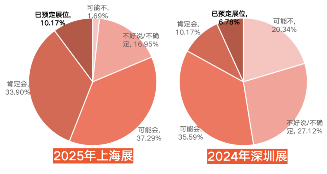 受訪國(guó)際展商對(duì)展會(huì)的參與意愿